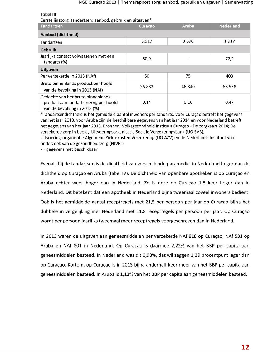 917 Gebruik Jaarlijks contact volwassenen met een tandarts (%) 50,9-77,2 Uitgaven Per verzekerde in 2013 (NAf) 50 75 403 Bruto binnenlands product per hoofd van de bevolking in 2013 (NAf) 36.882 46.