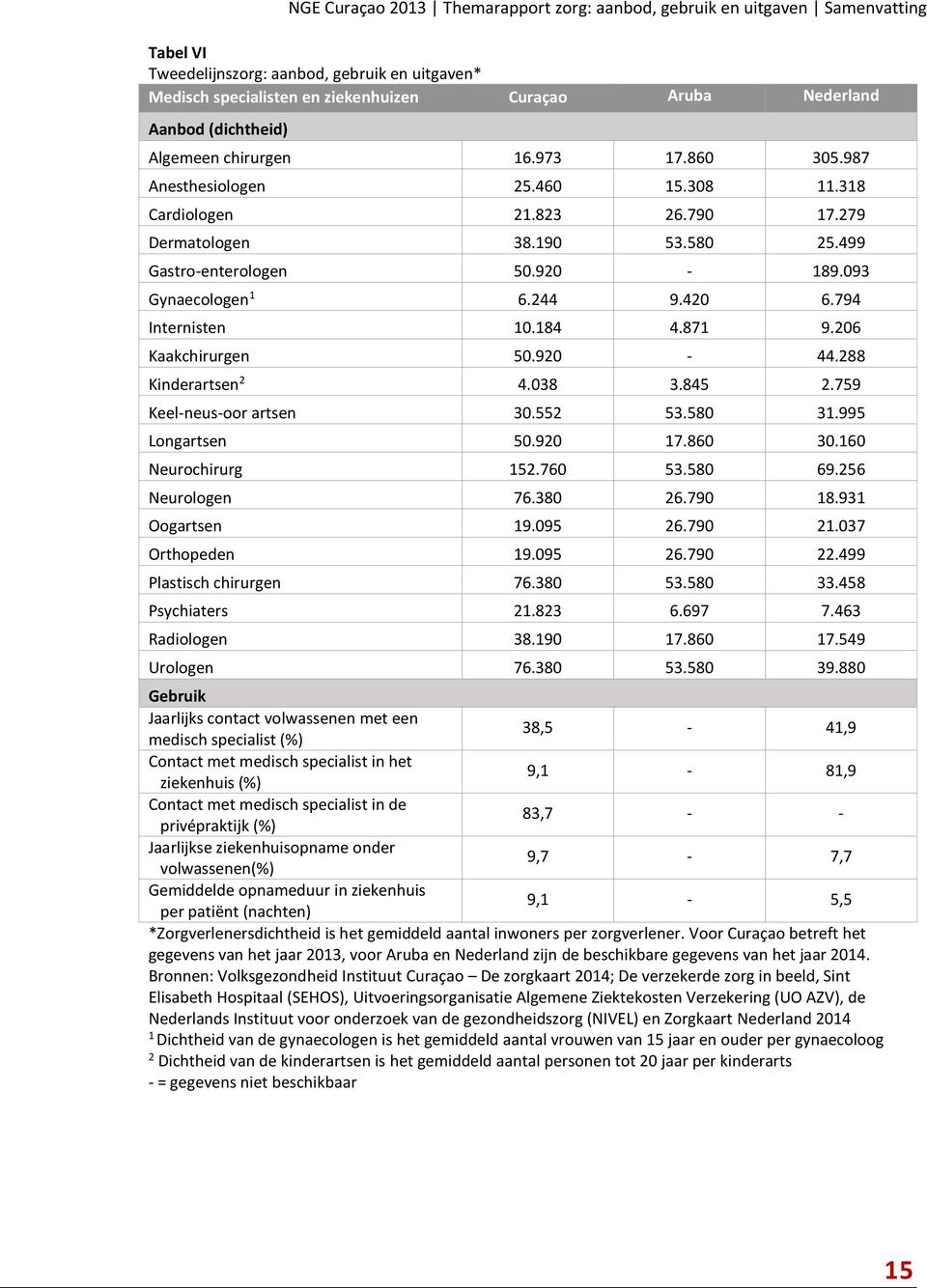 093 Gynaecologen 1 6.244 9.420 6.794 Internisten 10.184 4.871 9.206 Kaakchirurgen 50.920-44.288 Kinderartsen 2 4.038 3.845 2.759 Keel-neus-oor artsen 30.552 53.580 31.995 Longartsen 50.920 17.860 30.