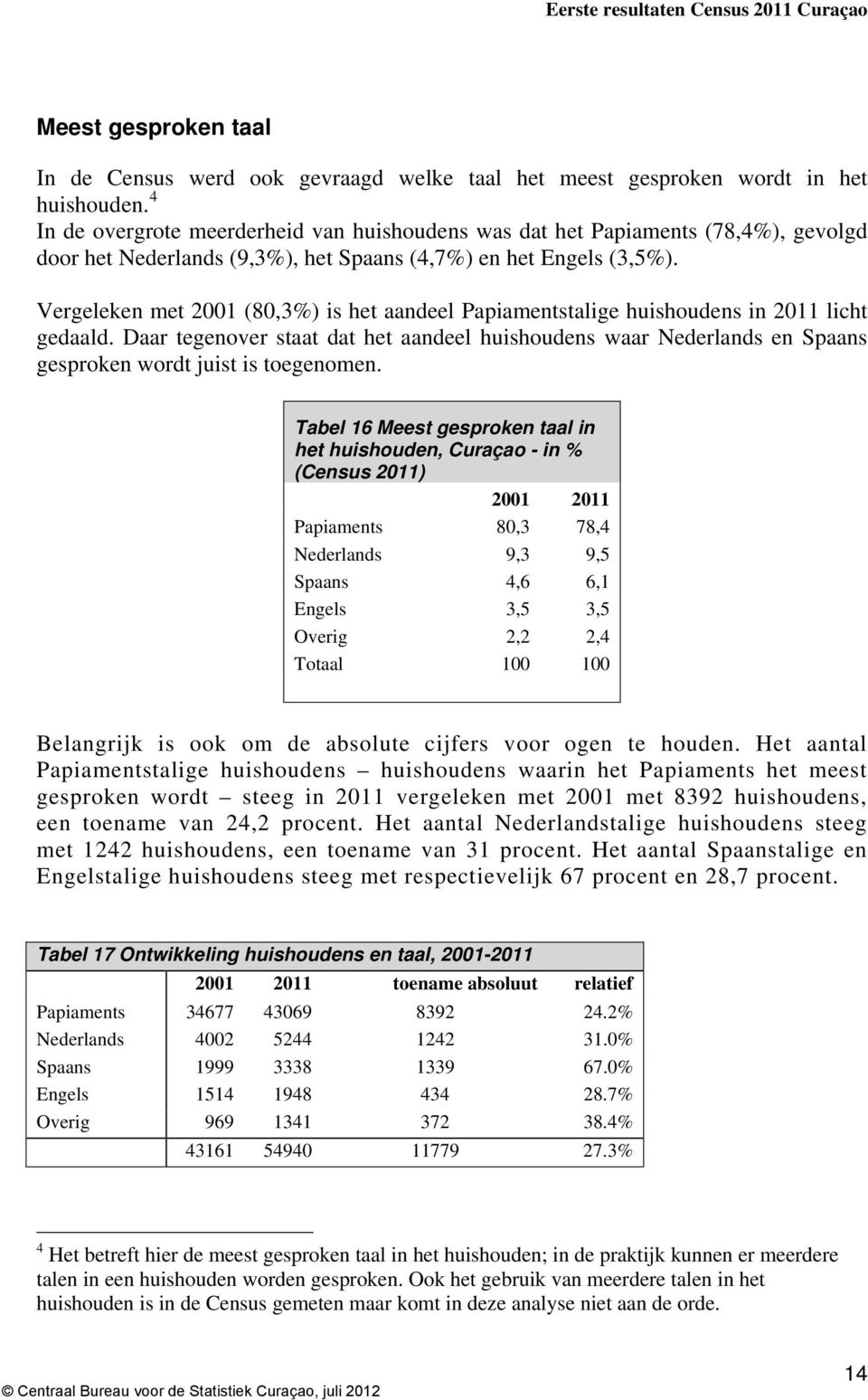 Vergeleken met 2001 (80,3%) is het aandeel Papiamentstalige huishoudens in 2011 licht gedaald.