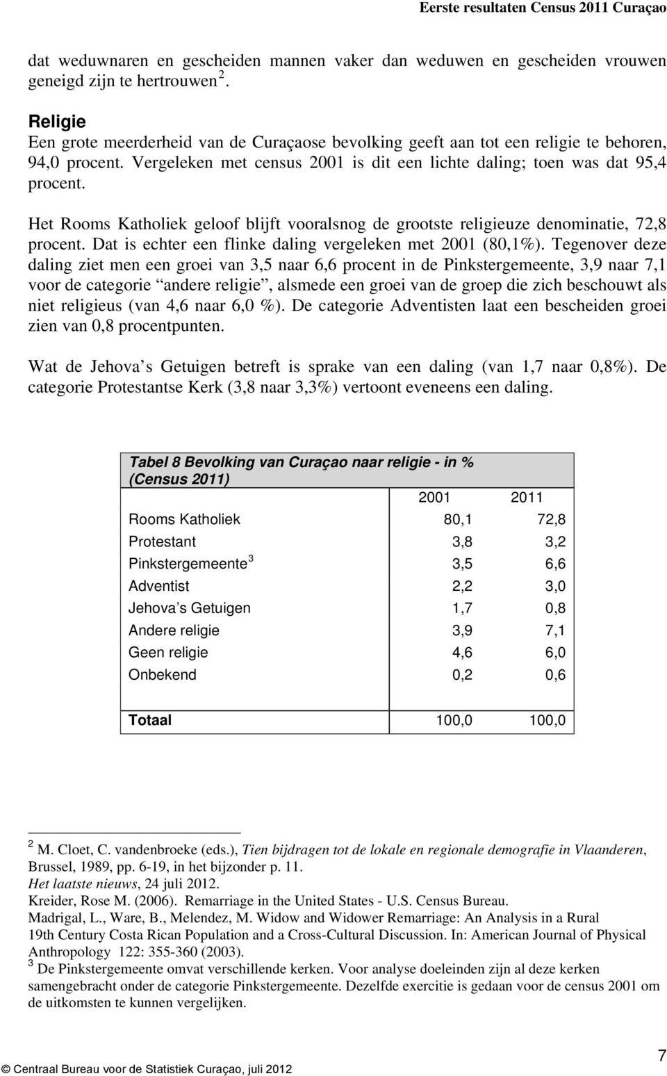 Het Rooms Katholiek geloof blijft vooralsnog de grootste religieuze denominatie, 72,8 procent. Dat is echter een flinke daling vergeleken met 2001 (80,1%).