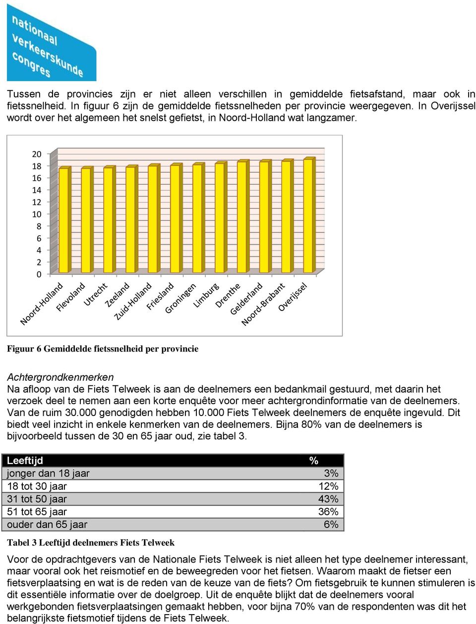 20 18 16 14 12 10 8 6 4 2 0 Figuur 6 Gemiddelde fietssnelheid per provincie Achtergrondkenmerken Na afloop van de Fiets Telweek is aan de deelnemers een bedankmail gestuurd, met daarin het verzoek