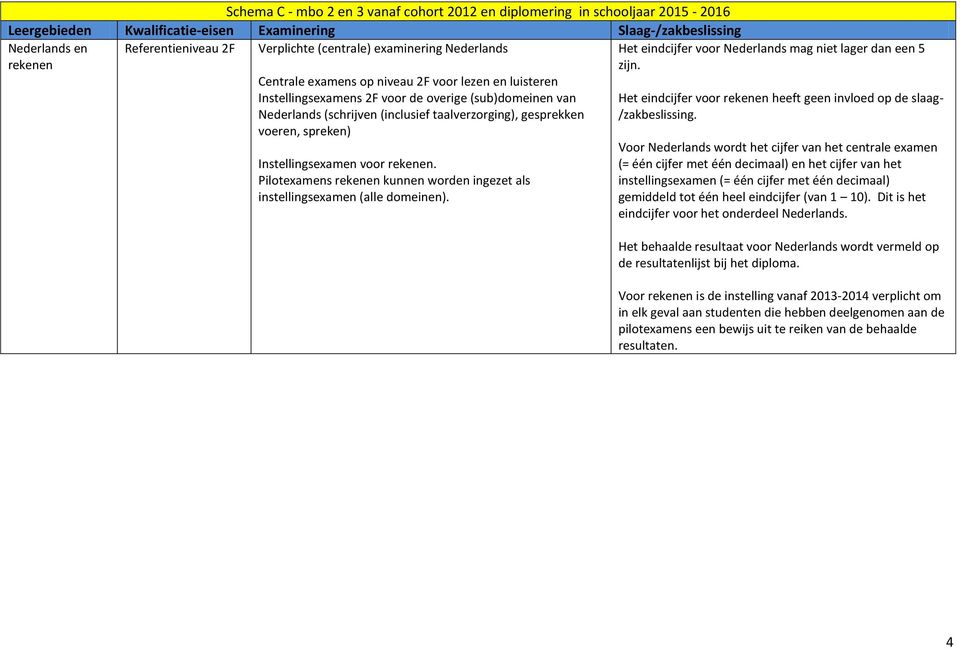 Pilotexamens kunnen worden ingezet als instellingsexamen (alle domeinen). Het eindcijfer voor Nederlands mag niet lager dan een 5 zijn.