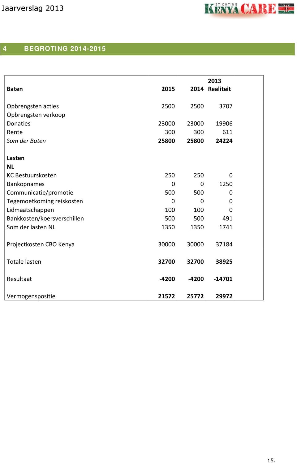 500 0 Tegemoetkoming reiskosten 0 0 0 Lidmaatschappen 100 100 0 Bankkosten/koersverschillen 500 500 491 Som der lasten NL 1350 1350 1741