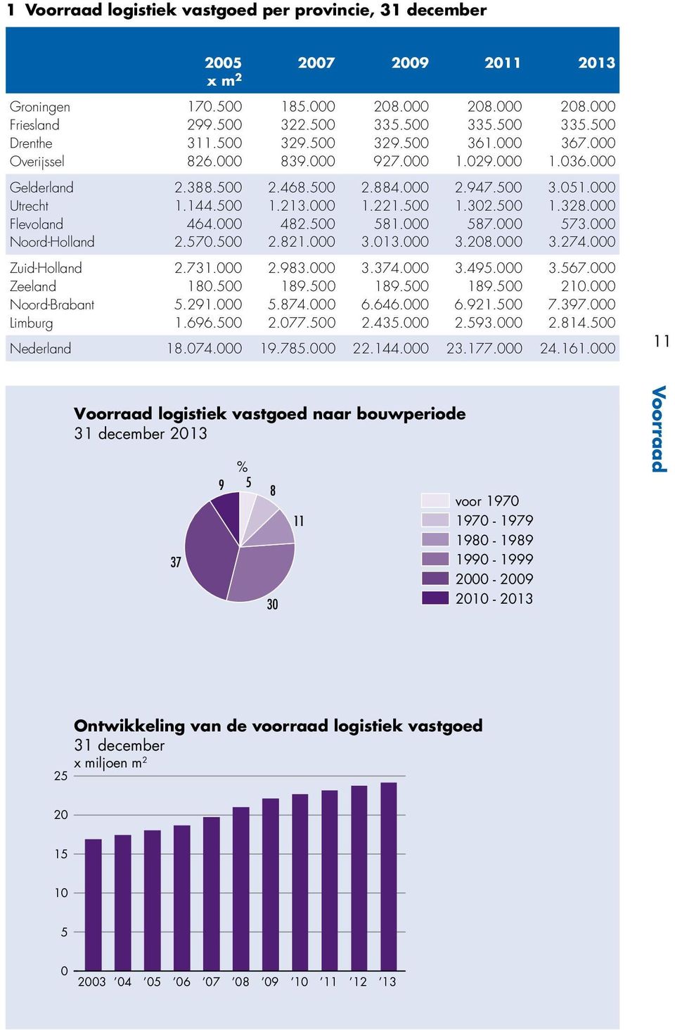 500 1.328.000 Flevoland 464.000 482.500 581.000 587.000 573.000 Noord-Holland 2.570.500 2.821.000 3.013.000 3.208.000 3.274.000 Zuid-Holland 2.731.000 2.983.000 3.374.000 3.495.000 3.567.