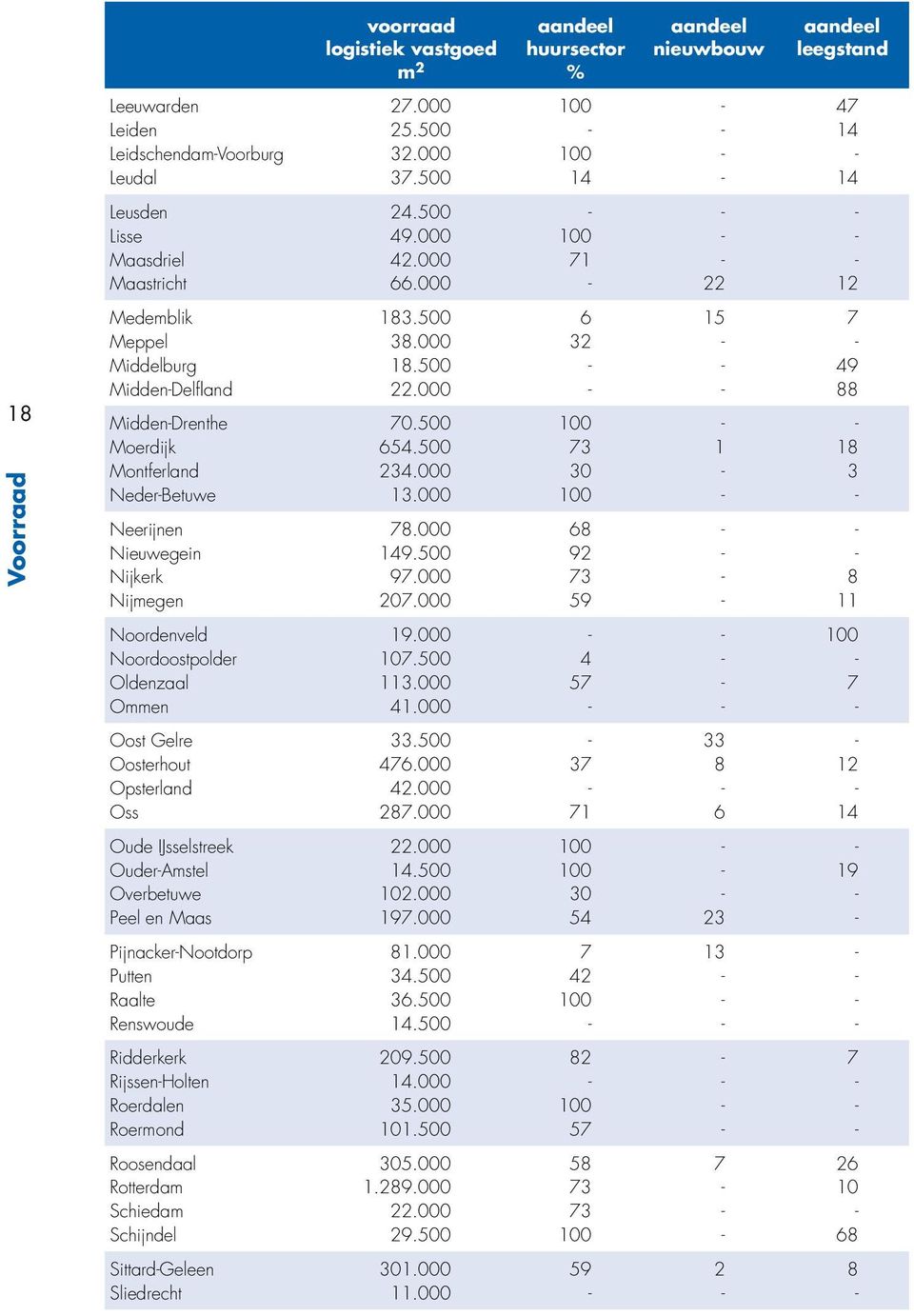 000 - - 88 Midden-Drenthe 70.500 100 - - Moerdijk 654.500 73 1 18 Montferland 234.000 30-3 Neder-Betuwe 13.000 100 - - Neerijnen 78.000 68 - - Nieuwegein 149.500 92 - - Nijkerk 97.