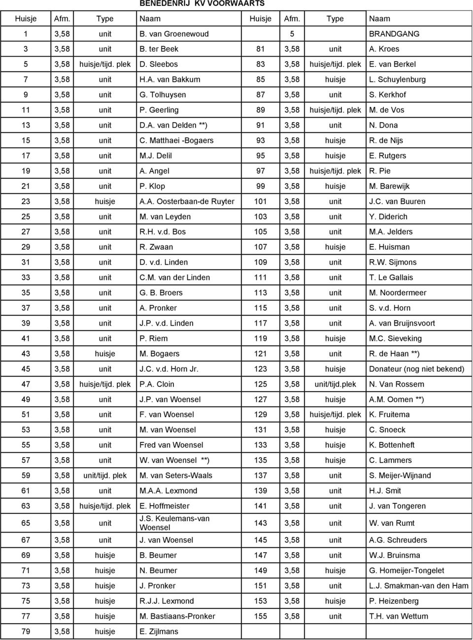 Geerling 89 3,58 huisje/tijd. plek M. de Vos 13 3,58 unit D.A. van Delden **) 91 3,58 unit N. Dona 15 3,58 unit C. Matthaei -Bogaers 93 3,58 huisje R. de Nijs 17 3,58 unit M.J. Delil 95 3,58 huisje E.