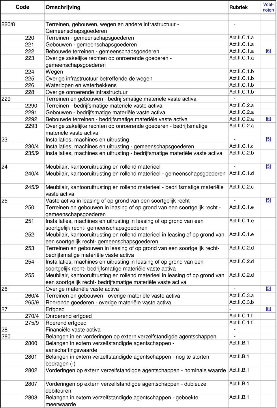 II.C.1.b 228 Overige onroerende infrastructuur Act.II.C.1.b 229 Terreinen en gebouwen - bedrijfsmatige materiële vaste activa - 2290 Terreinen - bedrijfsmatige materiële vaste activa Act.II.C.2.a 2291 Gebouwen - bedrijfsmatige materiële vaste activa Act.