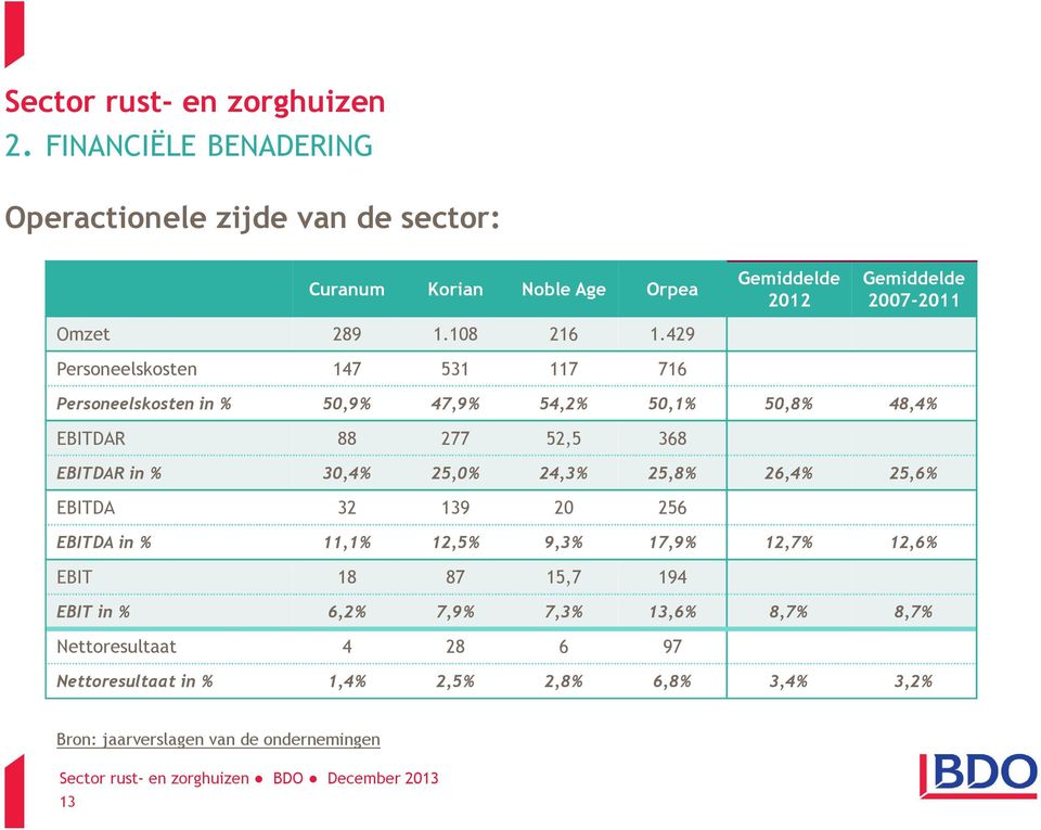 EBITDAR 88 277 52,5 368 EBITDAR in % 30,4% 25,0% 24,3% 25,8% 26,4% 25,6% EBITDA 32 139 20 256 EBITDA in % 11,1% 12,5% 9,3% 17,9% 12,7%