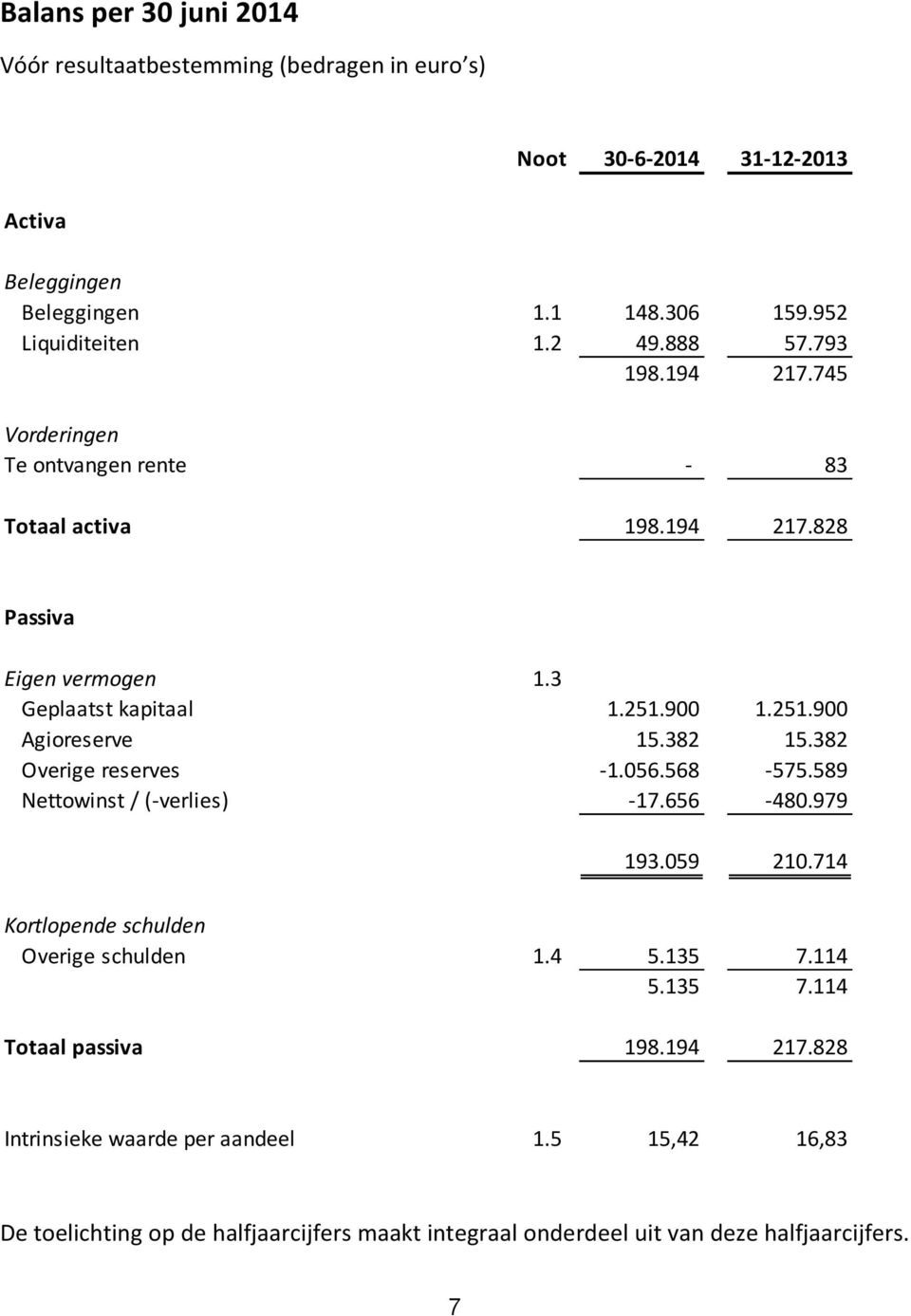 382 15.382 Overige reserves -1.056.568-575.589 Nettowinst / (-verlies) -17.656-480.979 193.059 210.714 Kortlopende schulden Overige schulden 1.4 5.135 7.