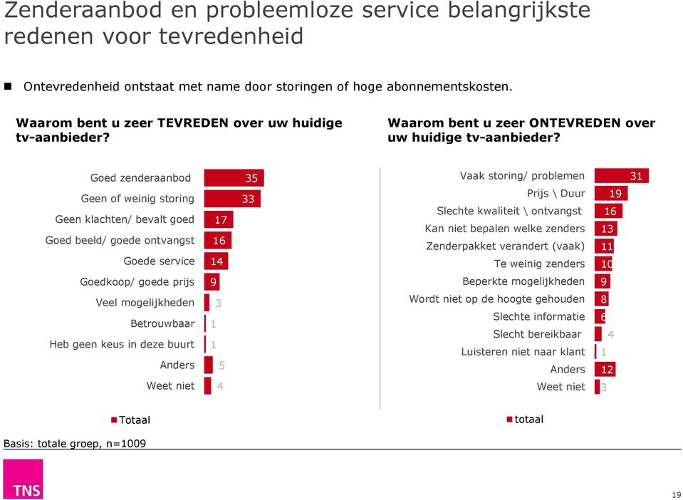 Goed zenderaanbod Geen of weinig storing Geen klachten/ bevalt goed Goed beeld/ goede ontvangst Goede service 17 16 14 35 33 Vaak storing/ problemen Prijs \ Duur Slechte kwaliteit \ ontvangst Kan