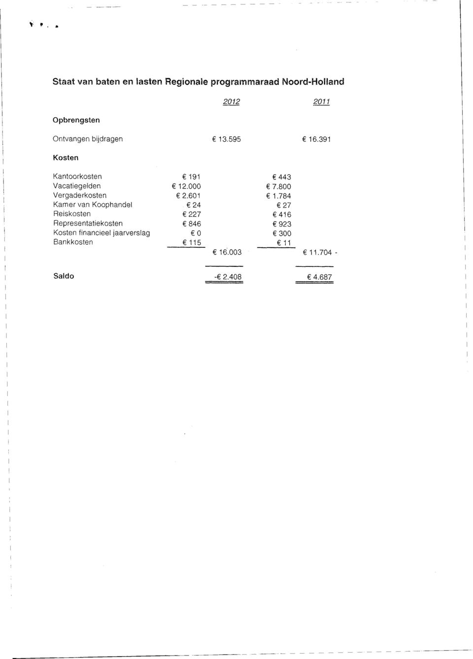 800 Vergaderkosten ë 2.601 ë 1.