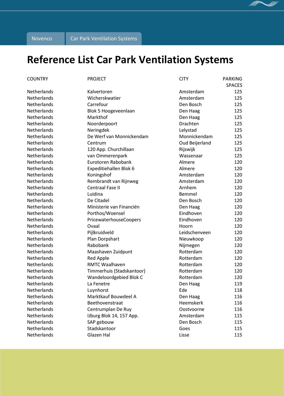 Churchillaan Rijswijk 125 Netherlands van Ommerenpark Wassenaar 125 Netherlands Eurotoren Rabobank Almere 120 Netherlands Expeditiehallen Blok 6 Almere 120 Netherlands Koningshof Amsterdam 120