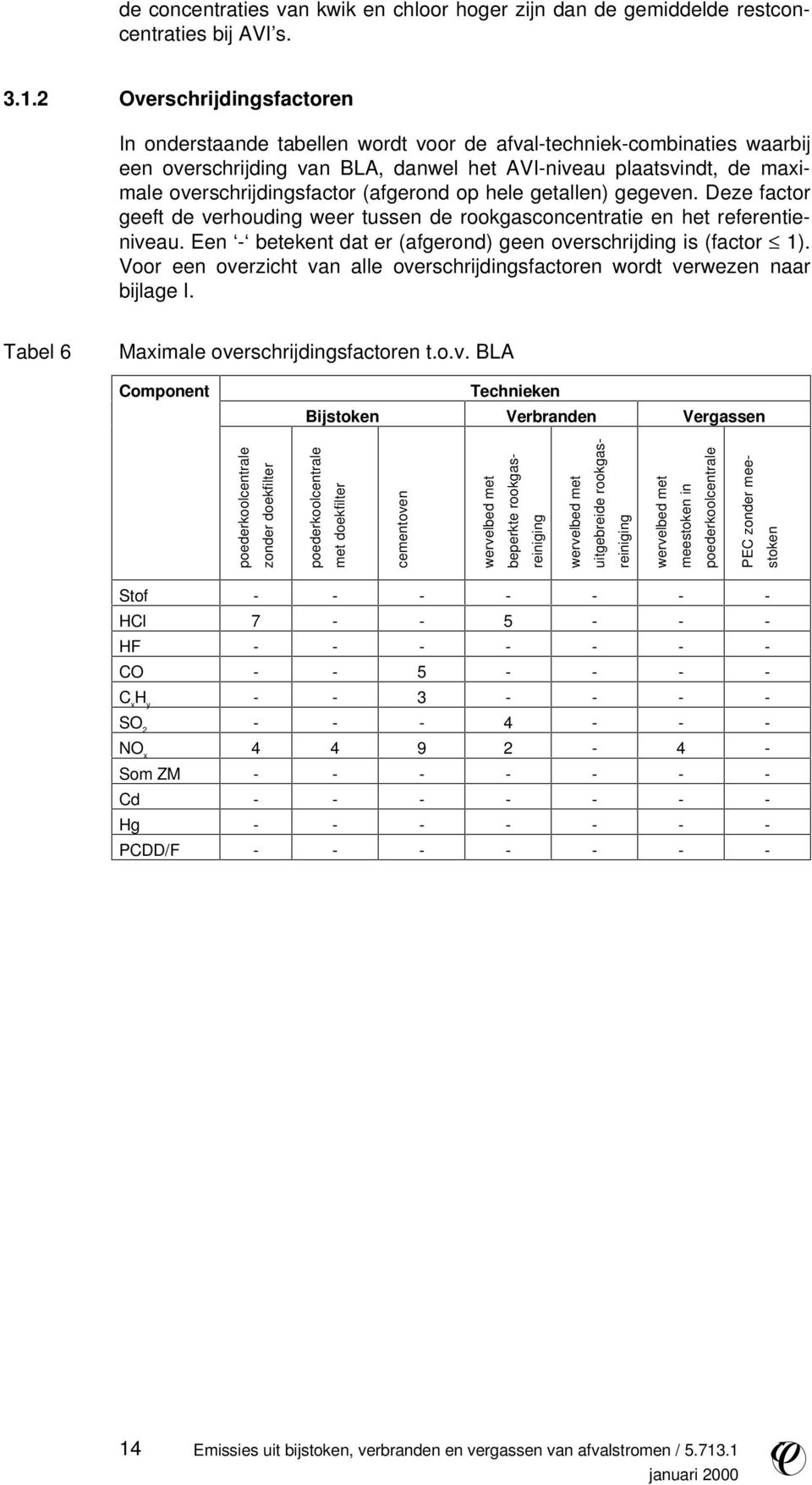 (afgerond op hele getallen) gegeven. Deze factor geeft de verhouding weer tussen de rookgasconcentratie en het referentieniveau. Een - betekent dat er (afgerond) geen overschrijding is (factor 1).