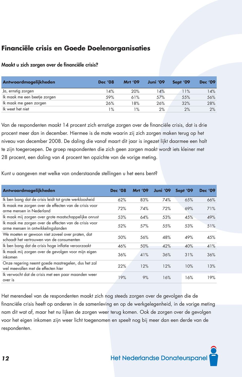 respondenten maakt 14 procent zich ernstige zorgen over de financiële crisis, dat is drie procent meer dan in december.