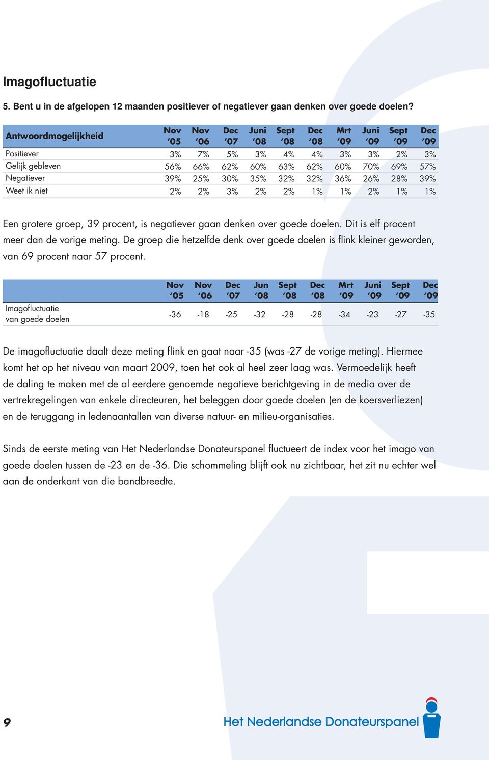 2% 1% 1% 2% 1% 1% 07 08 Mrt Een grotere groep, 39 procent, is negatiever gaan denken over goede doelen. Dit is elf procent meer dan de vorige meting.