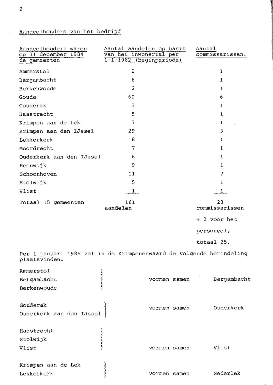 commissarissen. 1 1 1 6 1 3. 1 3 1 1 1 1 2 1 1 Totaal 15 gemeenten 161 aandelen 23 commissarissen + 2 voor het personeel, totaal 25.