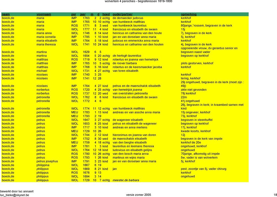 boeck,de maria cornelia IMP 1795 1 10 kind jan en van dorselaer anna maria 5j, kerkhof boeck,de maria elisabeth IMP 1764 5 18 kind judocus en emmerickx anna maria kerkhof boeck,de maria theresia WOL