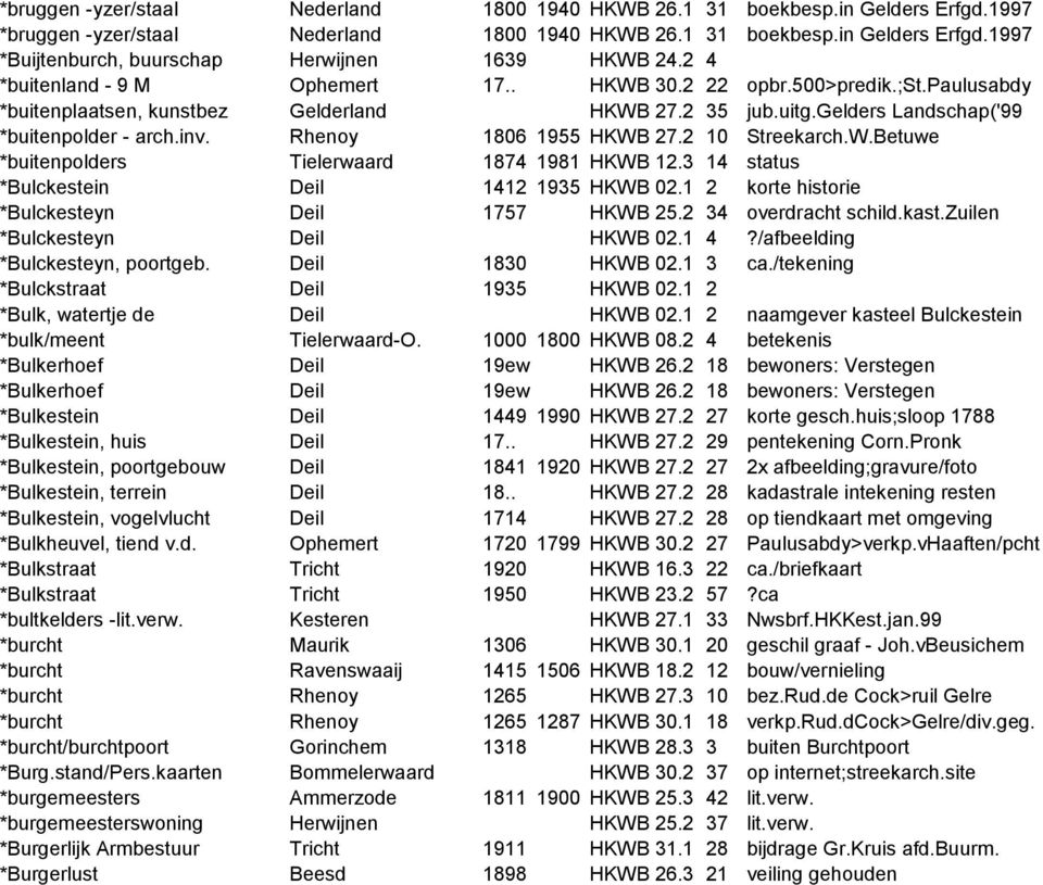 Rhenoy 1806 1955 HKWB 27.2 10 Streekarch.W.Betuwe *buitenpolders Tielerwaard 1874 1981 HKWB 12.3 14 status *Bulckestein Deil 1412 1935 HKWB 02.1 2 korte historie *Bulckesteyn Deil 1757 HKWB 25.