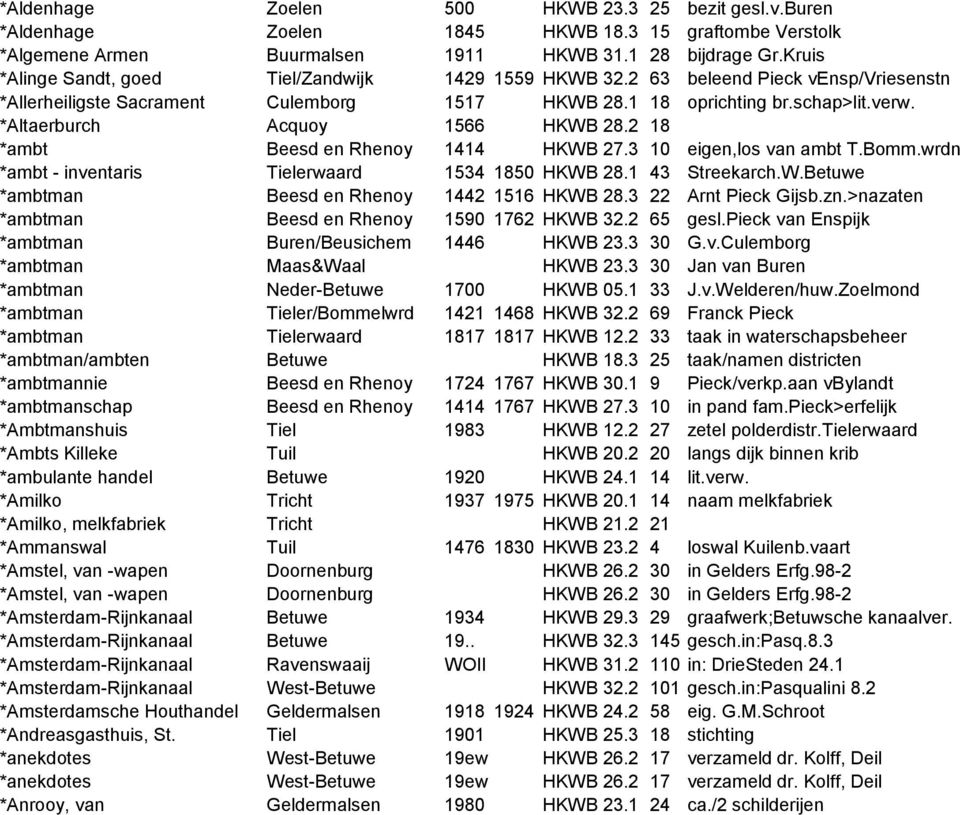 *Altaerburch Acquoy 1566 HKWB 28.2 18 *ambt Beesd en Rhenoy 1414 HKWB 27.3 10 eigen,los van ambt T.Bomm.wrdn *ambt - inventaris Tielerwaard 1534 1850 HKWB 28.1 43 Streekarch.W.Betuwe *ambtman Beesd en Rhenoy 1442 1516 HKWB 28.