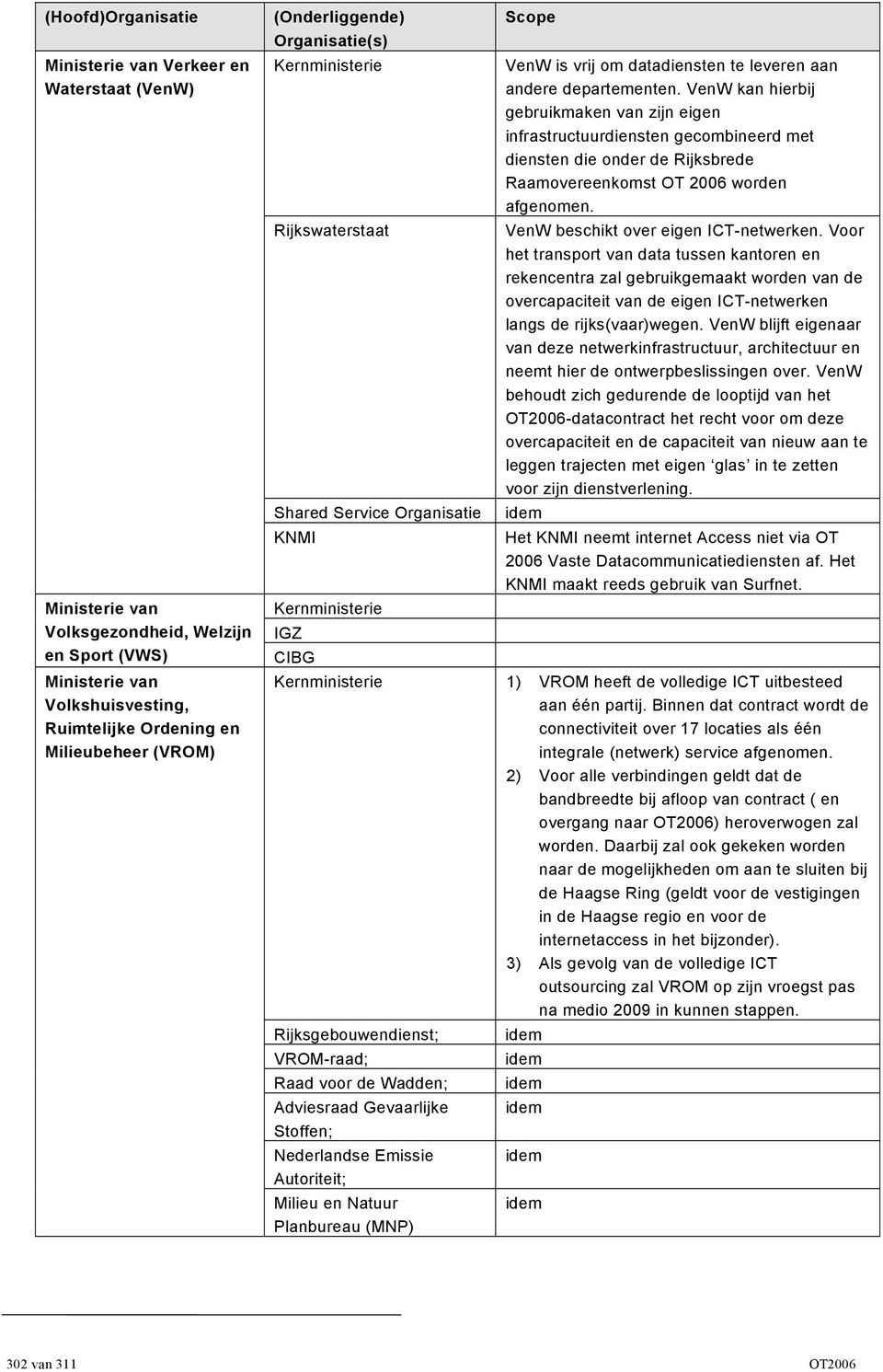 VenW kan hierbij gebruikmaken van zijn eigen infrastructuurdiensten gecombineerd met diensten die onder de Rijksbrede Raamovereenkomst OT 2006 worden afgenomen. VenW beschikt over eigen ICT-netwerken.