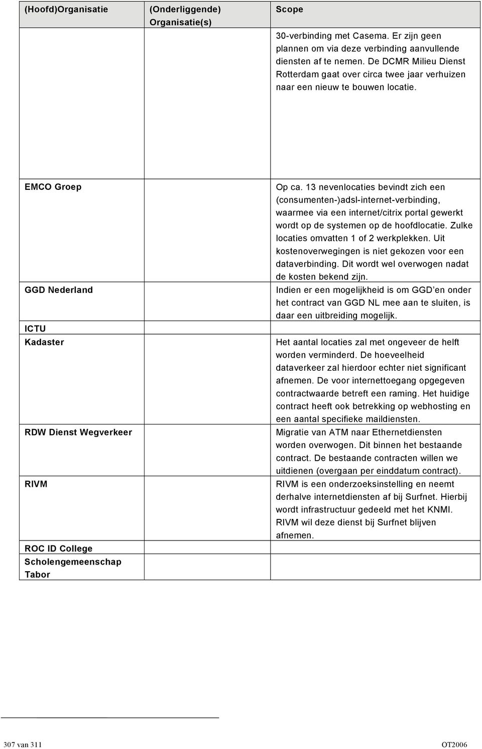 EMCO Groep GGD Nederland ICTU Kadaster RDW Dienst Wegverkeer RIVM ROC ID College Scholengemeenschap Tabor Op ca.