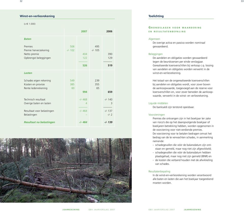 eigen rekening 549 239 Kosten en provisie 385 355 Rente ledenrekening 60 65 994 659 Technisch resultaat -/- 468 -/- 140 Overige baten en lasten 4 3 Resultaat voor belastingen -/- 464 -/- 137