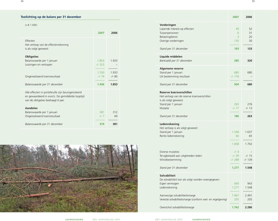 Stand per 31 december 193 133 Obligaties Balanswaarde per 1 januari 1.853 1.933 Lossingen en verkopen -/- 323 1.530 1.933 Ongerealiseerd koersresultaat -/- 74 -/- 80 Balanswaarde per 31 december 1.