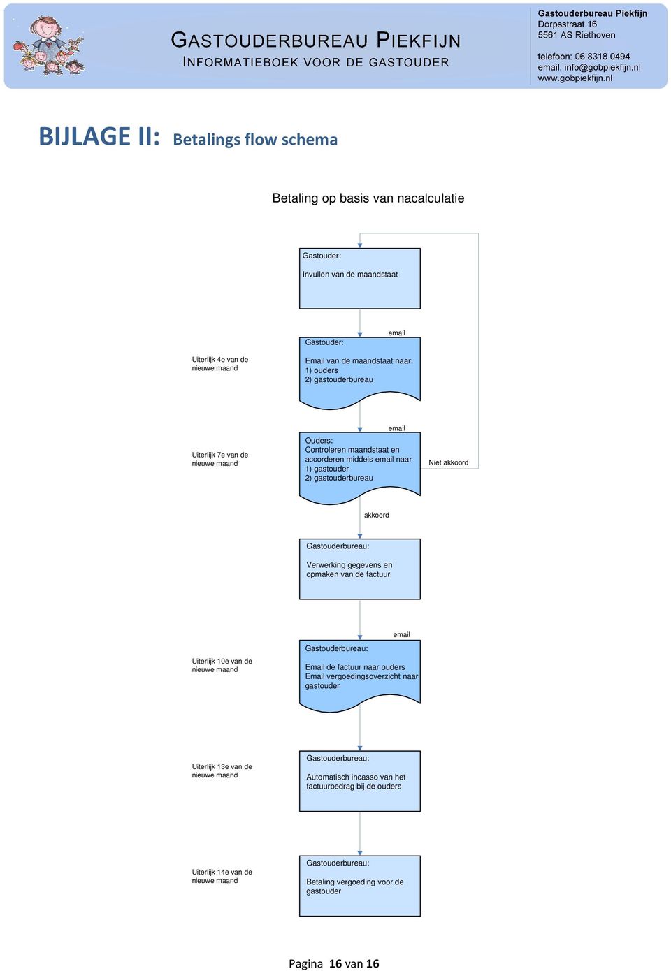 Gastouderbureau: Verwerking gegevens en opmaken van de factuur Uiterlijk 10e van de nieuwe maand Gastouderbureau: email Email de factuur naar ouders Email vergoedingsoverzicht naar gastouder