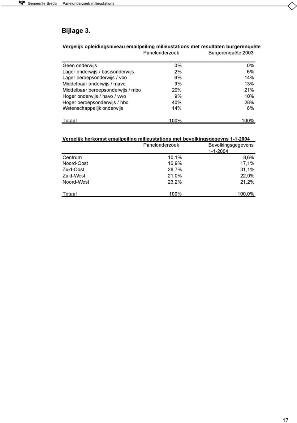 Lager beroepsonderwijs / vbo 6% 14% Middelbaar onderwijs / mavo 9% 13% Middelbaar beroepsonderwijs / mbo 20% 21% Hoger onderwijs / havo / vwo 9% 10% Hoger beroepsonderwijs / hbo