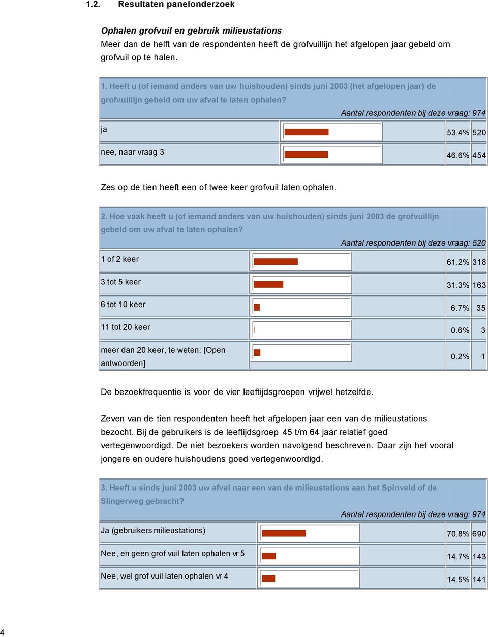 4% 520 46.6% 454 Zes op de tien heeft een of twee keer grofvuil laten ophalen. 2.