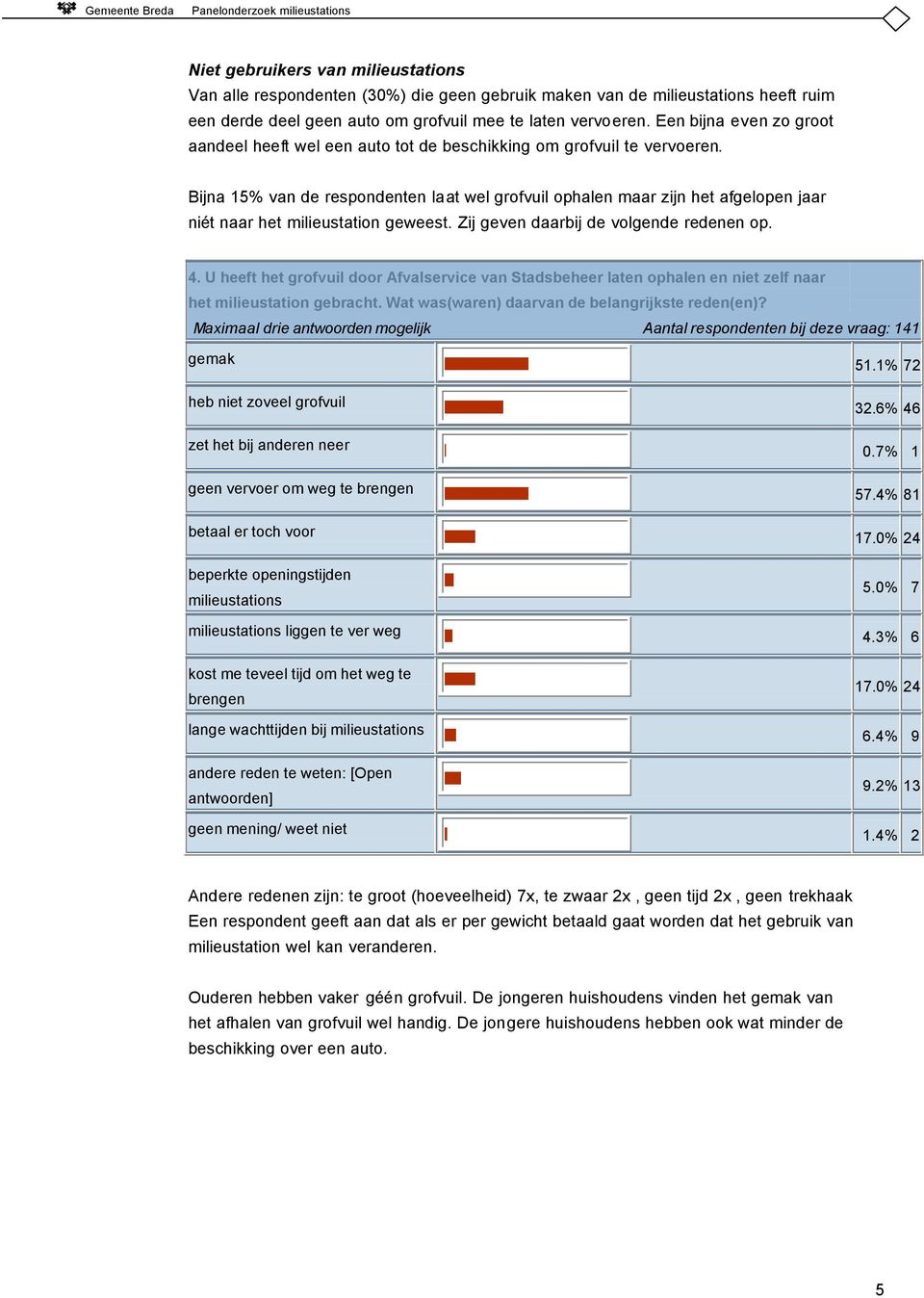 Bijna 15% van de respondenten laat wel grofvuil ophalen maar zijn het afgelopen jaar niét naar het milieustation geweest. Zij geven daarbij de volgende redenen op. 4.