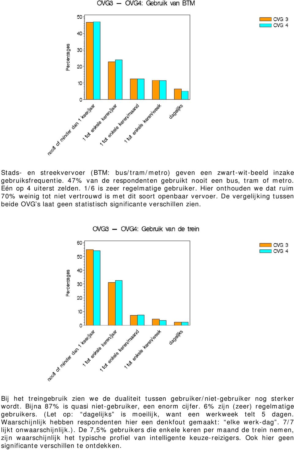 De vergelijking tussen beide OVG s laat geen statistisch significante verschillen zien. Bij het treingebruik zien we de dualiteit tussen gebruiker/niet-gebruiker nog sterker wordt.