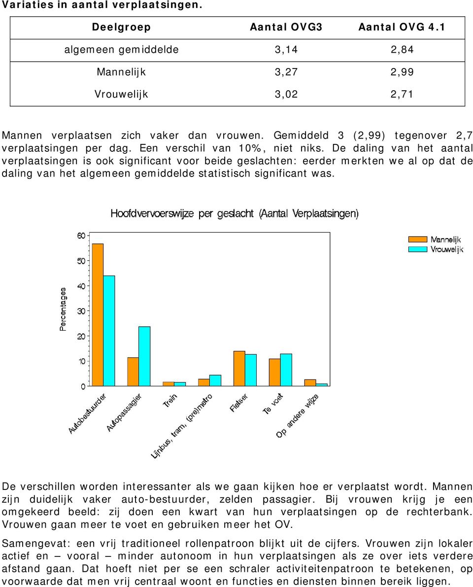 De daling van het aantal verplaatsingen is ook significant voor beide geslachten: eerder merkten we al op dat de daling van het algemeen gemiddelde statistisch significant was.