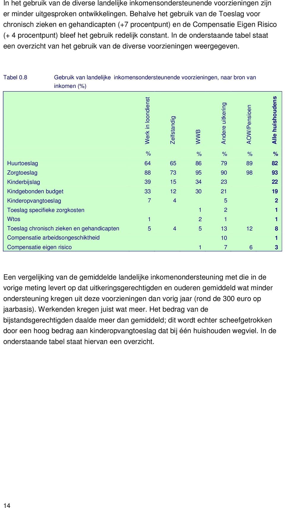 In de onderstaande tabel staat een overzicht van het gebruik van de diverse voorzieningen weergegeven. Tabel 0.