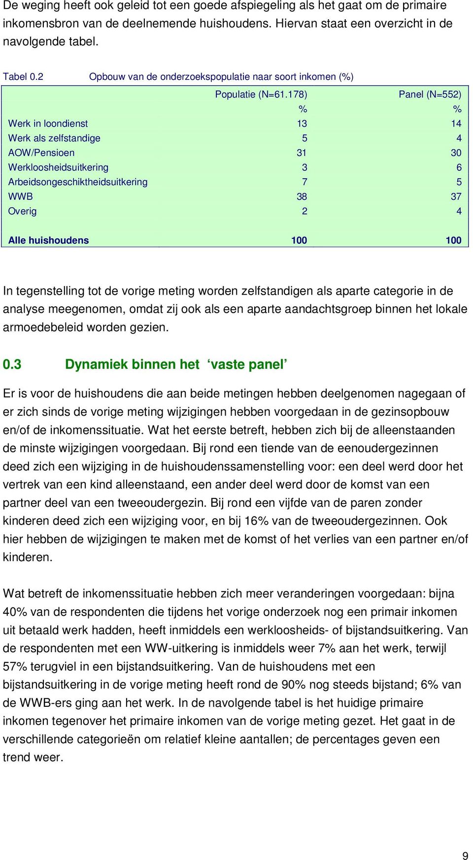 178) Panel (N=552) % % Werk in loondienst 13 14 Werk als zelfstandige 5 4 AOW/Pensioen 31 30 Werkloosheidsuitkering 3 6 Arbeidsongeschiktheidsuitkering 7 5 WWB 38 37 Overig 2 4 Alle huishoudens 100