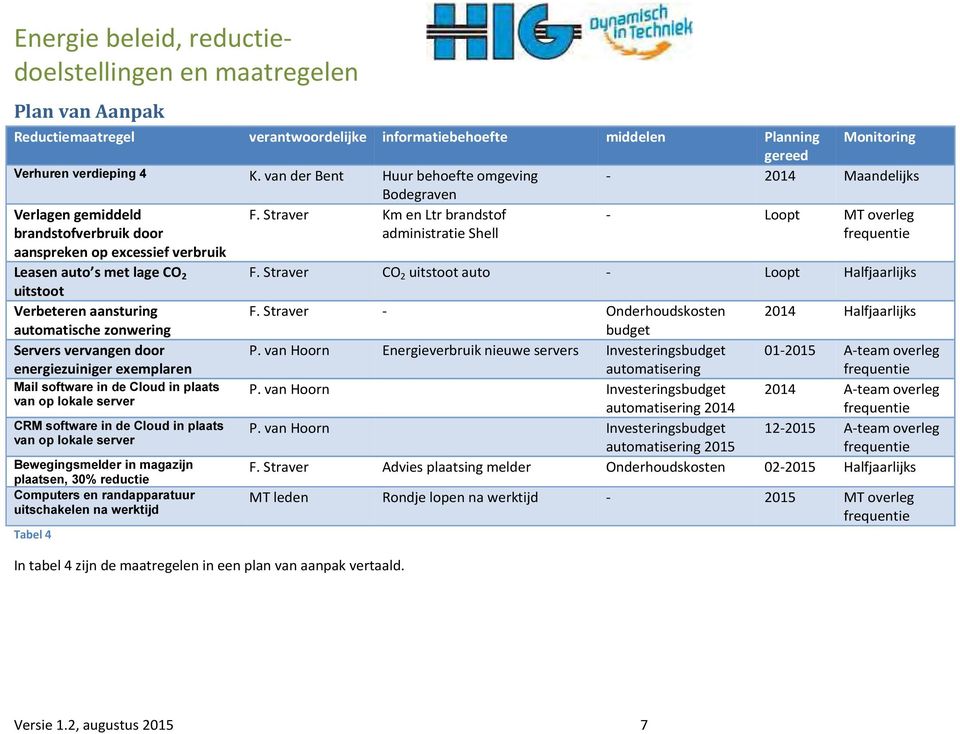 Straver Km en Ltr brandstof administratie Shell - Loopt MT overleg frequentie aanspreken op excessief verbruik Leasen auto s met lage CO 2 F.