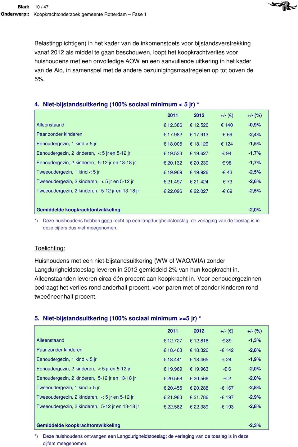 Niet-bijstandsuitkering (1% sociaal minimum < 5 jr) * 211 212 +/- ( ) +/- (%) Alleenstaand 12.386 12.526 14 -,9% Paar zonder kinderen 17.982 17.913-69 -2,4% Eenoudergezin, 1 kind < 5 jr 18.5 18.