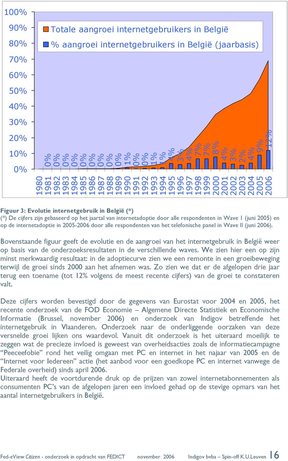 België (*) (*) De cijfers zijn gebaseerd op het jaartal van internetadoptie door alle respondenten in Wave 1 (juni 2005) en op de internetadoptie in 2005-2006 door alle respondenten van het