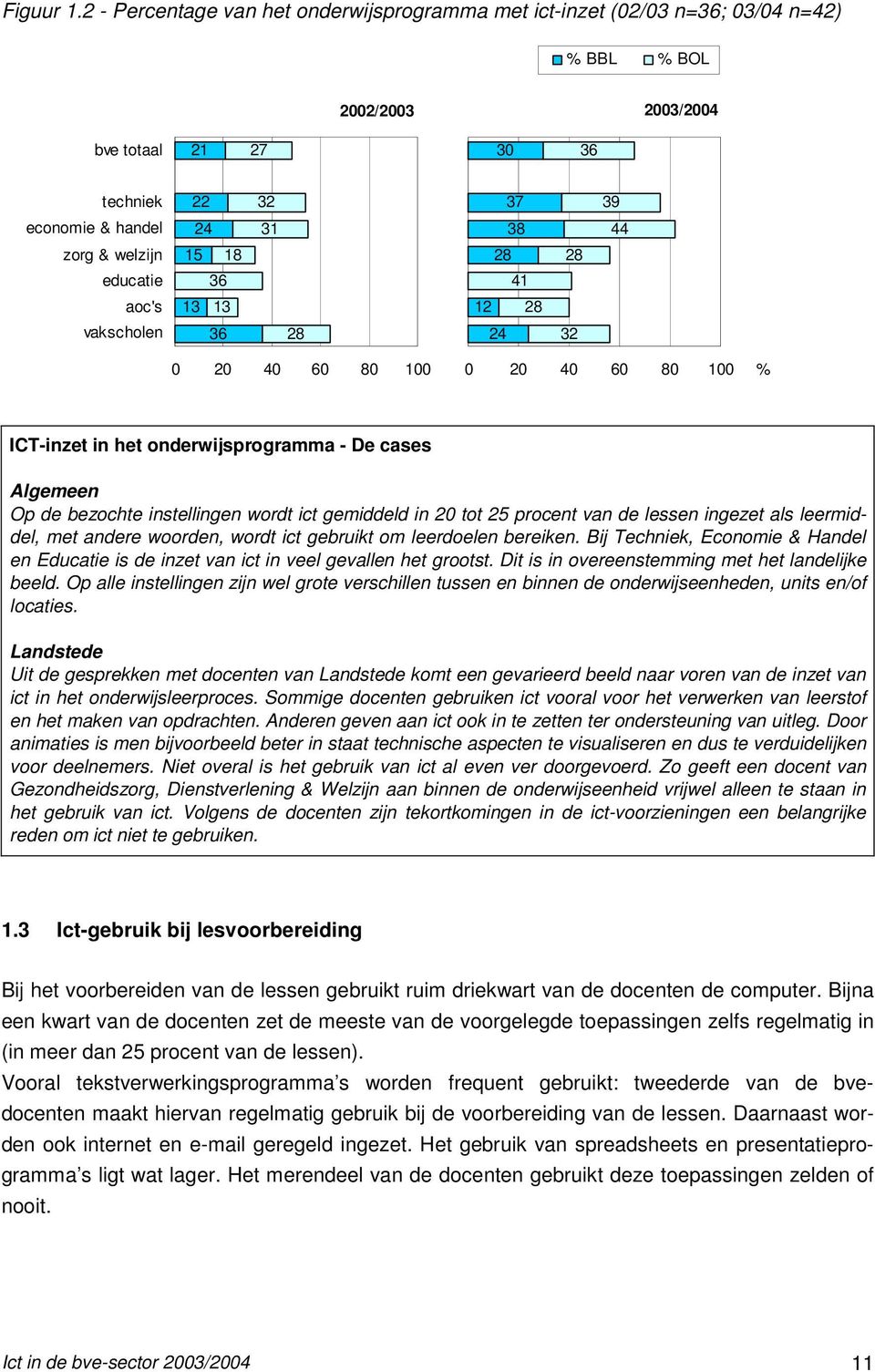 welzijn 15 18 28 28 educatie 36 41 aoc's 13 13 12 28 vakscholen 36 28 24 32 0 20 40 60 80 100 0 20 40 60 80 100 % ICT-inzet in het onderwijsprogramma - De cases Algemeen Op de bezochte instellingen