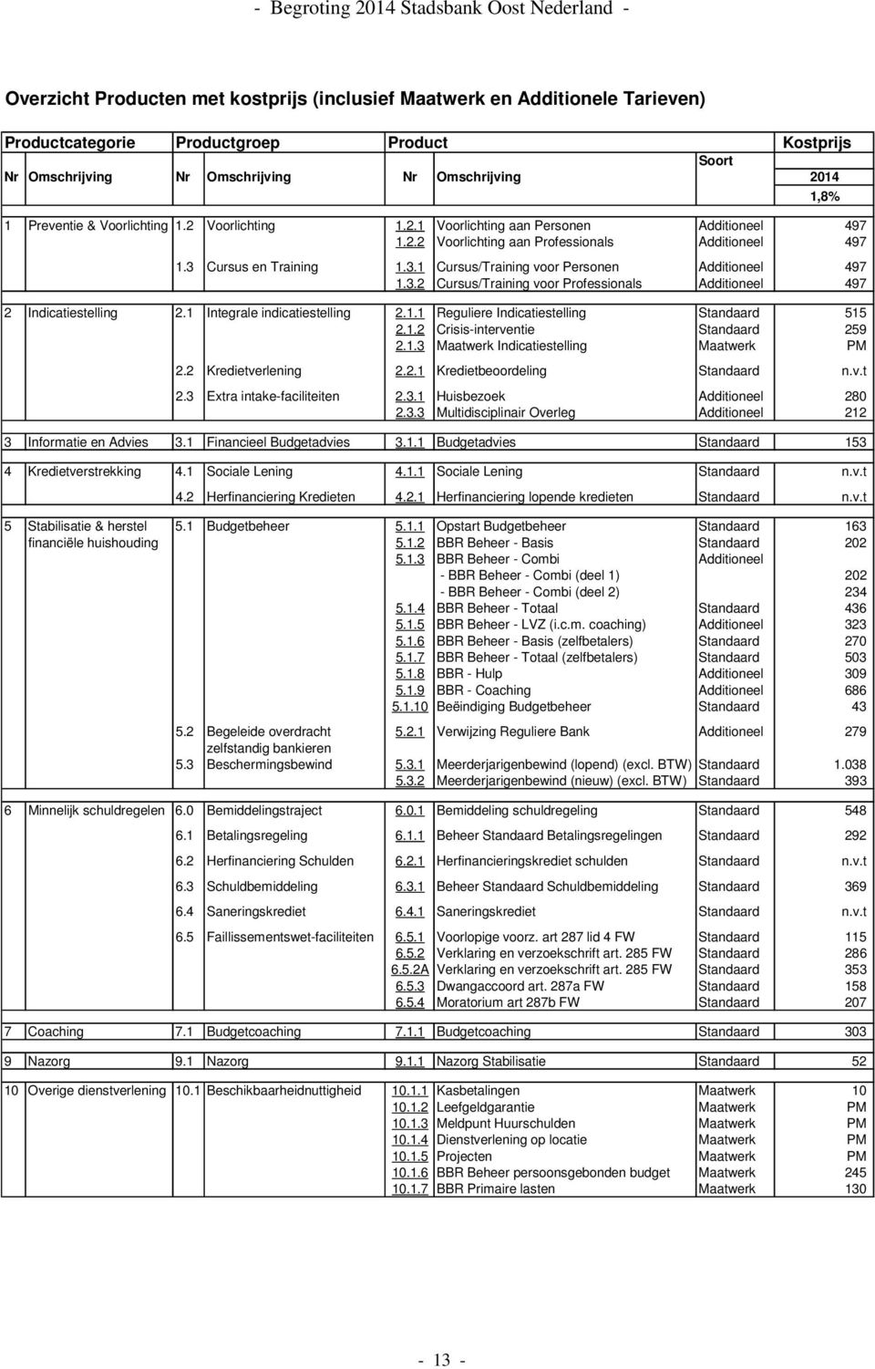 3.2 Cursus/Training voor Professionals Additioneel 497 2 Indicatiestelling 2.1 Integrale indicatiestelling 2.1.1 Reguliere Indicatiestelling Standaard 515 2.1.2 Crisis-interventie Standaard 259 2.1.3 Maatwerk Indicatiestelling Maatwerk PM 2.