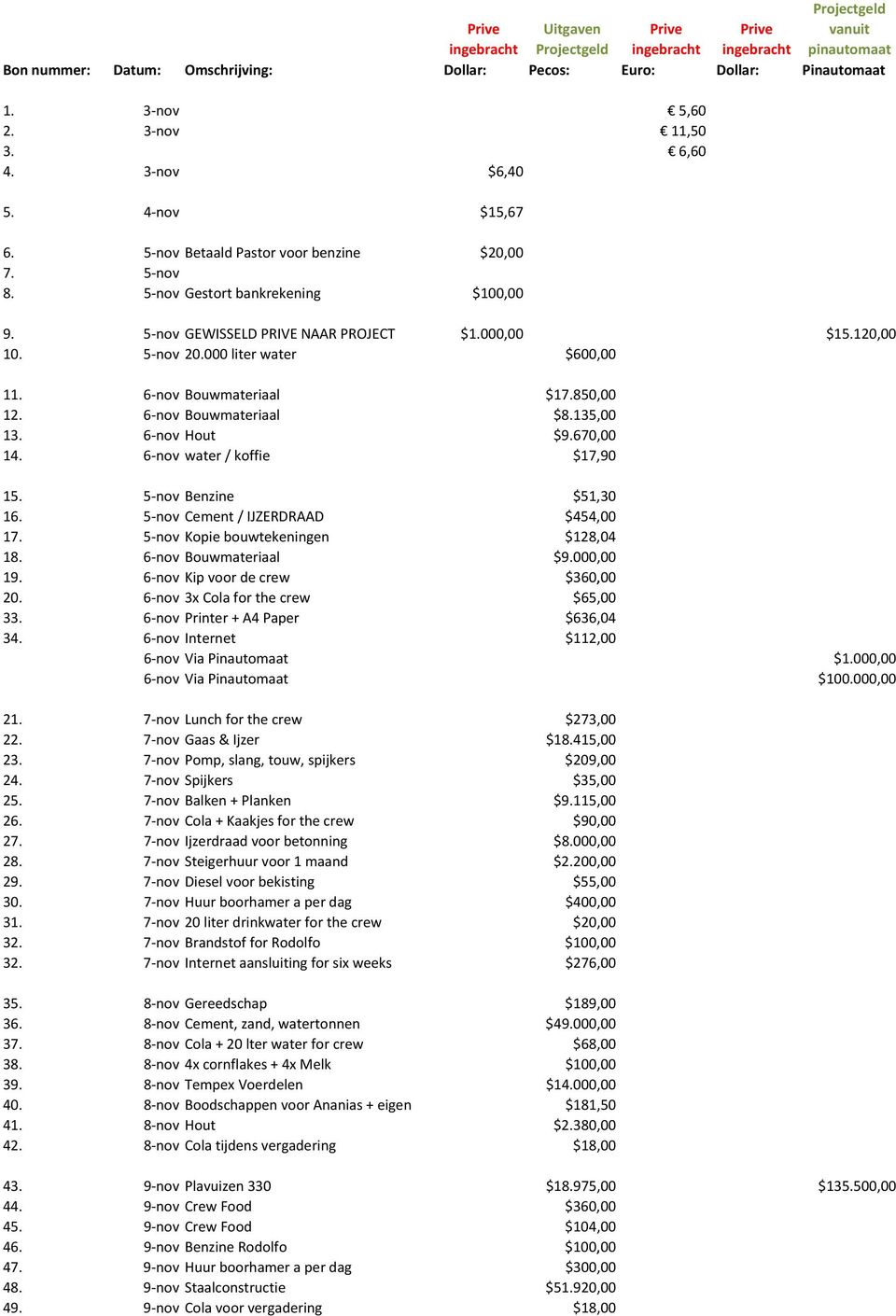 000 liter water $600,00 11. 6 nov Bouwmateriaal $17.850,00 12. 6 nov Bouwmateriaal $8.135,00 13. 6 nov Hout $9.670,00 14. 6 nov water / koffie $17,90 15. 5 nov Benzine $51,30 16.