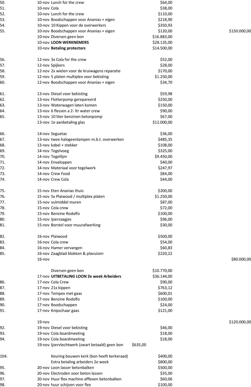 135,00 10 nov Betaling protectors $14.500,00 56. 12 nov 3x Cola for the crew $52,00 57. 12 nov Spijkers $28,00 58. 12 nov 2x wielen voor de kruiwagens reparatie $170,00 59.