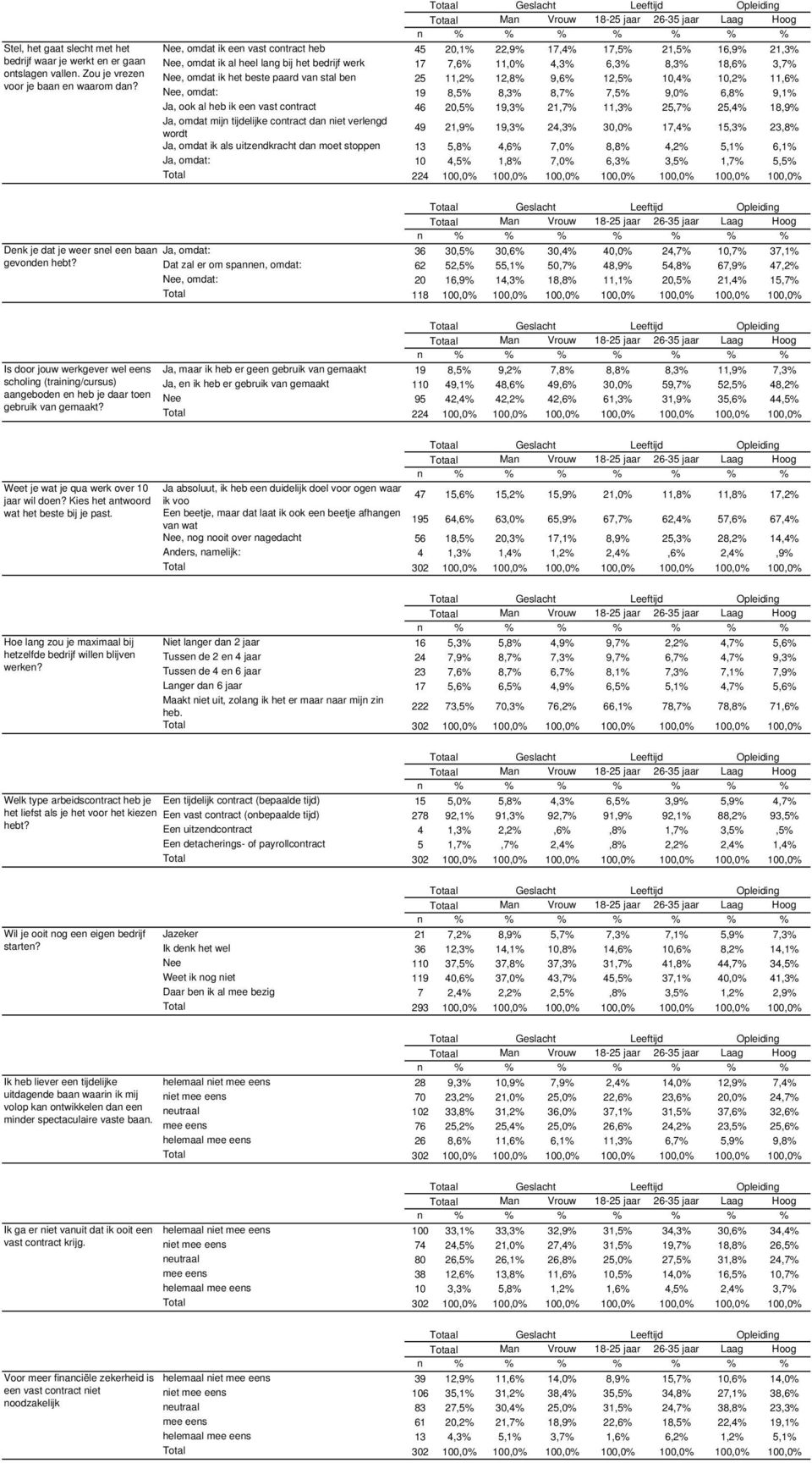 van stal ben 25 11,2% 12,8% 9,6% 12,5% 10,4% 10,2% 11,6% Nee, omdat: 19 8,5% 8,3% 8,7% 7,5% 9,0% 6,8% 9,1% Ja, ook al heb ik een vast contract 46 20,5% 19,3% 21,7% 11,3% 25,7% 25,4% 18,9% Ja, omdat