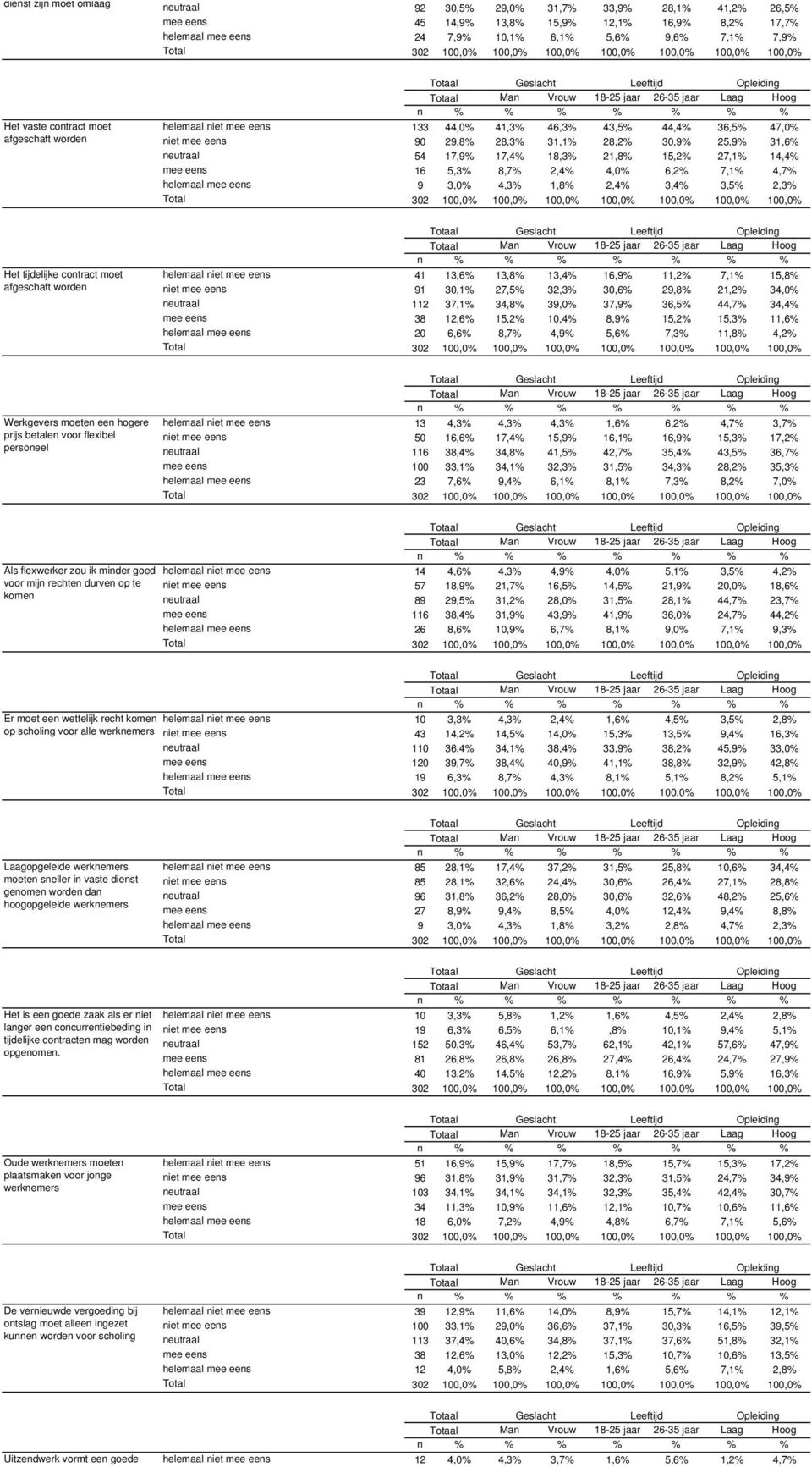 15,2% 27,1% 14,4% mee eens 16 5,3% 8,7% 2,4% 4,0% 6,2% 7,1% 4,7% helemaal mee eens 9 3,0% 4,3% 1,8% 2,4% 3,4% 3,5% 2,3% Het tijdelijke contract moet afgeschaft worden helemaal niet mee eens 41 13,6%