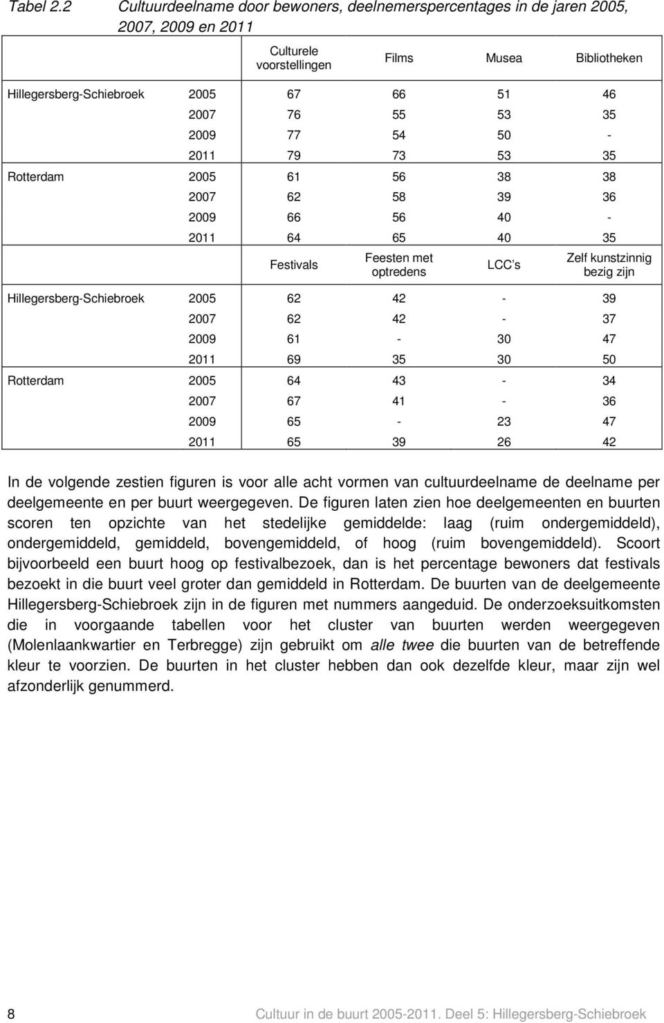 35 2009 77 54 50-2011 79 73 53 35 Rotterdam 2005 61 56 38 38 2007 62 58 39 36 2009 66 56 40-2011 64 65 40 35 Festivals Feesten met optredens LCC s Zelf kunstzinnig bezig zijn Hillegersberg-Schiebroek