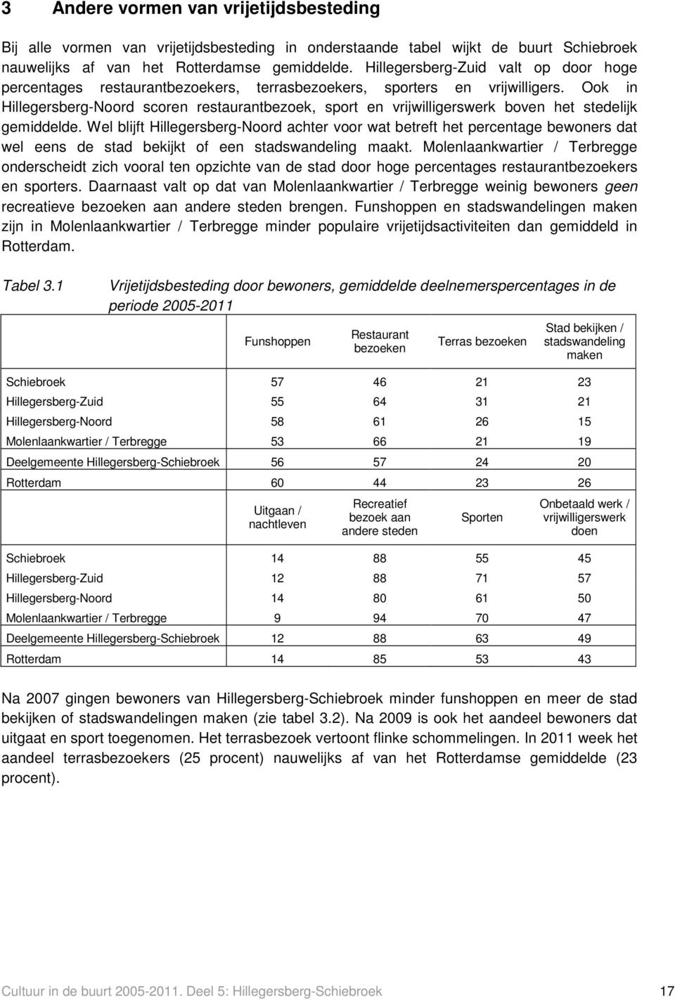 Ook in Hillegersberg-Noord scoren restaurantbezoek, sport en vrijwilligerswerk boven het stedelijk gemiddelde.