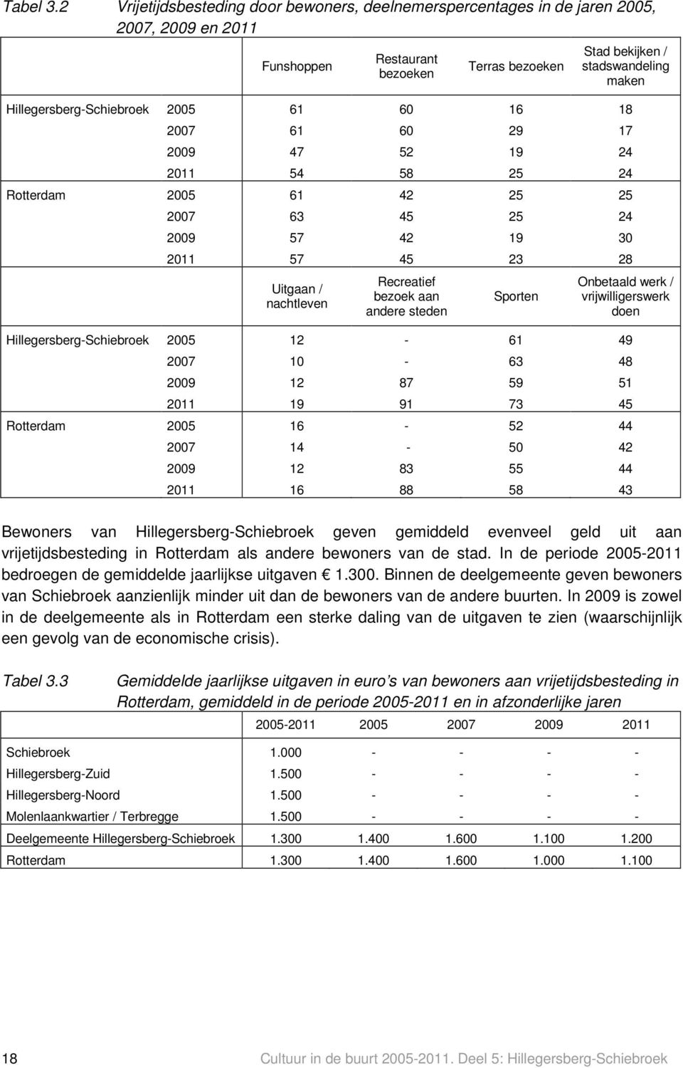 Hillegersberg-Schiebroek 2005 61 60 16 18 2007 61 60 29 17 2009 47 52 19 24 2011 54 58 25 24 Rotterdam 2005 61 42 25 25 2007 63 45 25 24 2009 57 42 19 30 2011 57 45 23 28 Uitgaan / nachtleven