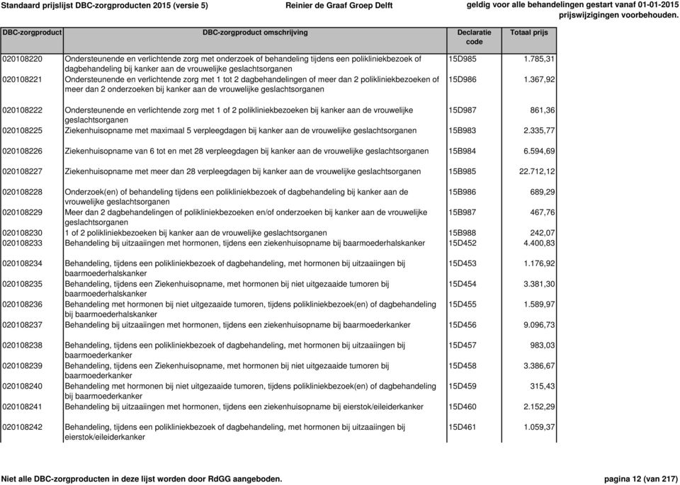 367,92 020108222 Ondersteunende en verlichtende zorg met 1 of 2 polikliniekbezoeken bij kanker aan de vrouwelijke 15D987 861,36 geslachtsorganen 020108225 Ziekenhuisopname met maximaal 5