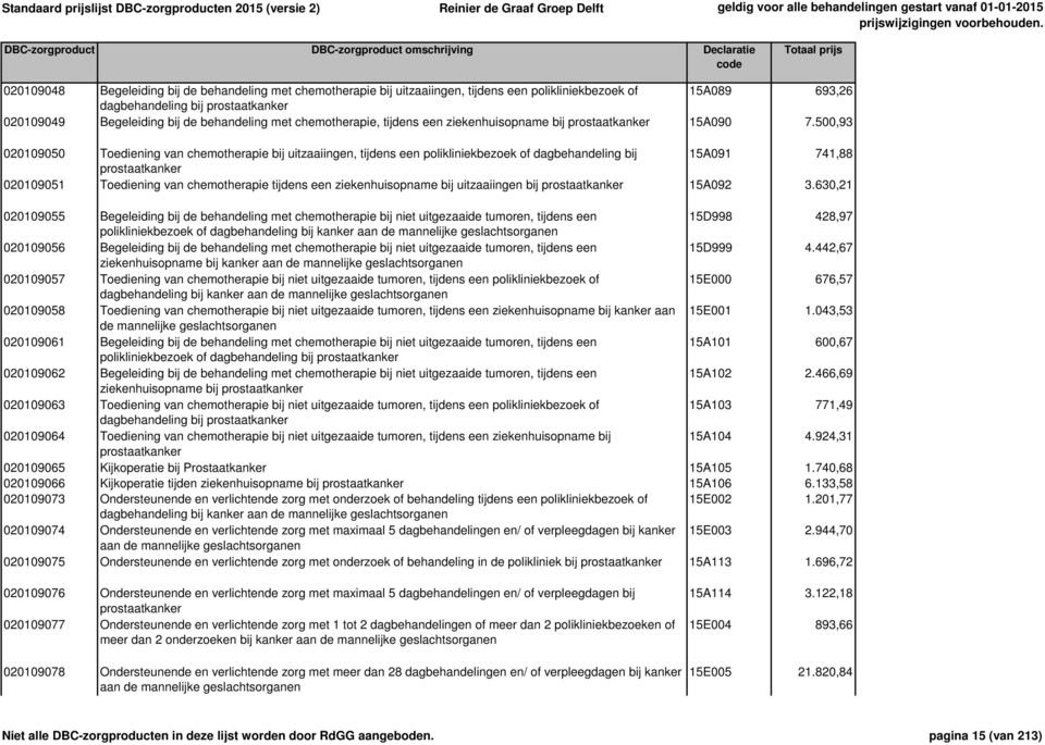 500,93 020109050 Toediening van chemotherapie bij uitzaaiingen, tijdens een polikliniekbezoek of dagbehandeling bij 15A091 741,88 prostaatkanker 020109051 Toediening van chemotherapie tijdens een