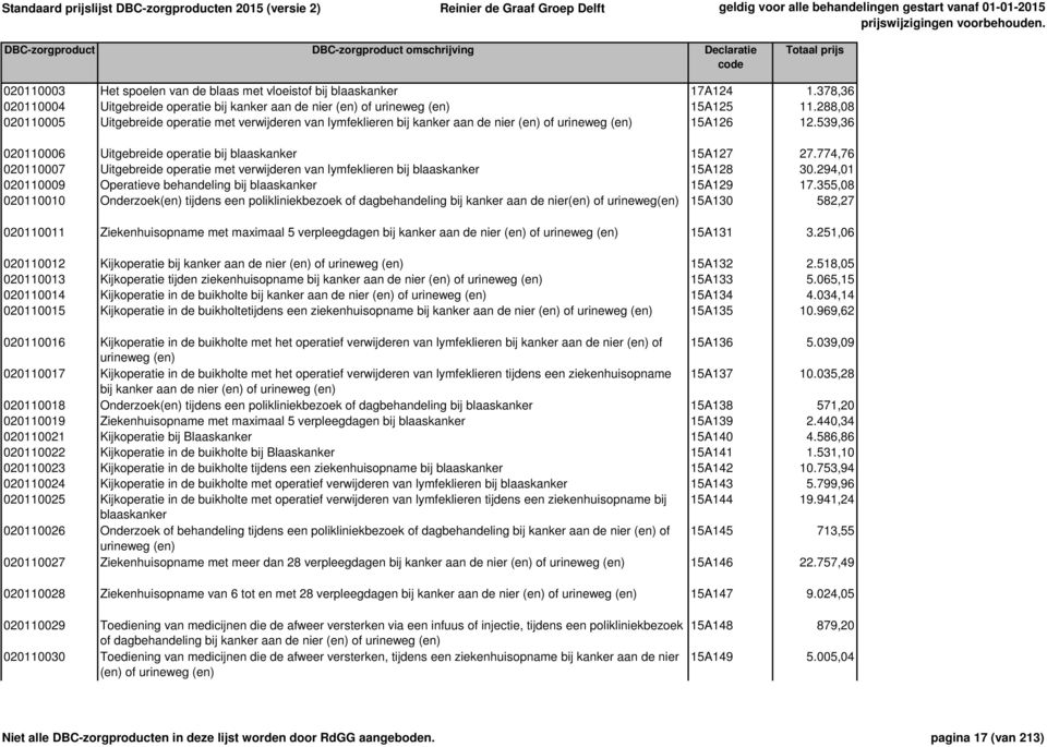 774,76 020110007 Uitgebreide operatie met verwijderen van lymfeklieren bij blaaskanker 15A128 30.294,01 020110009 Operatieve behandeling bij blaaskanker 15A129 17.